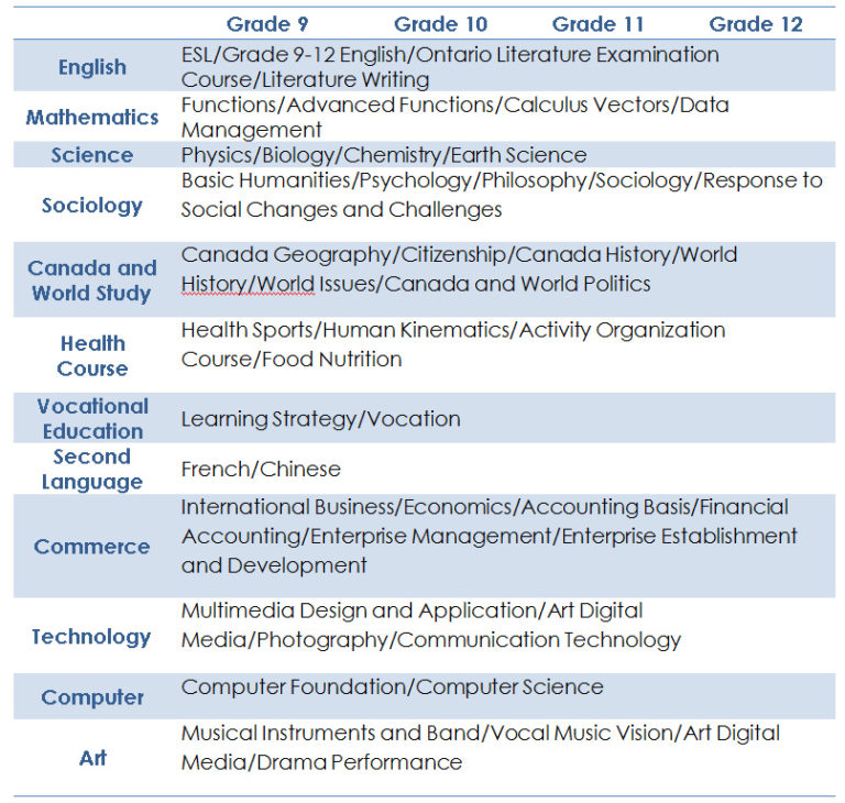 Ontario curriculum